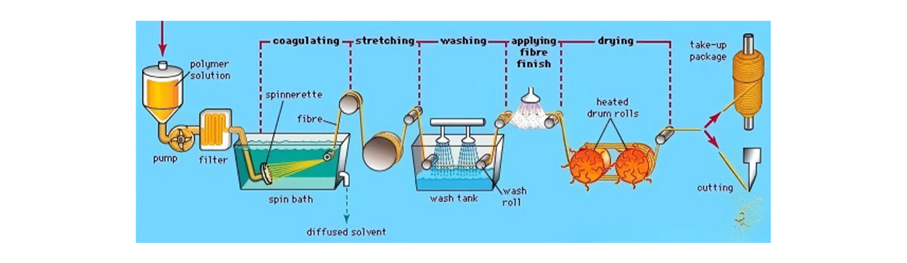 Fabric production process
